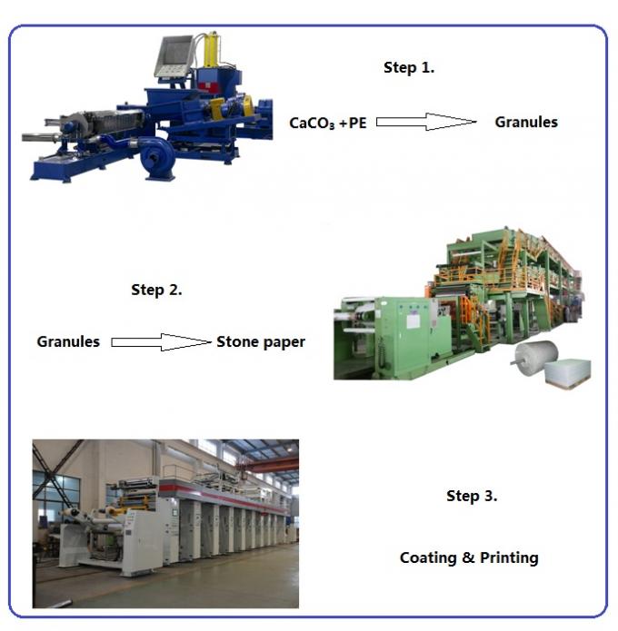 Single Screw Extruder Stone Paper Production Line For Wall Paper Folding Resistant